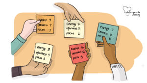 EQ check-in Illustration of 5 hands holding 5 sticky notes with different ratings for levels of energy, openness, and focus. © Recipes for Wellbeing