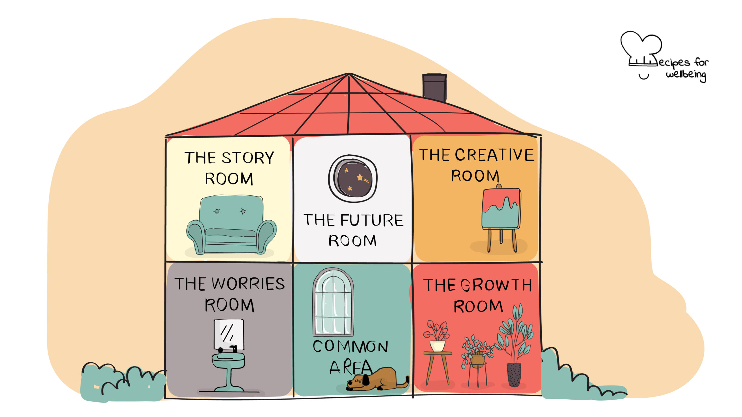 House of Wellbeing Illustration of a house with 6 thematic rooms: the story room, the future room, the creative room, the worries room, the growth room, and common area. © Recipes for Wellbeing