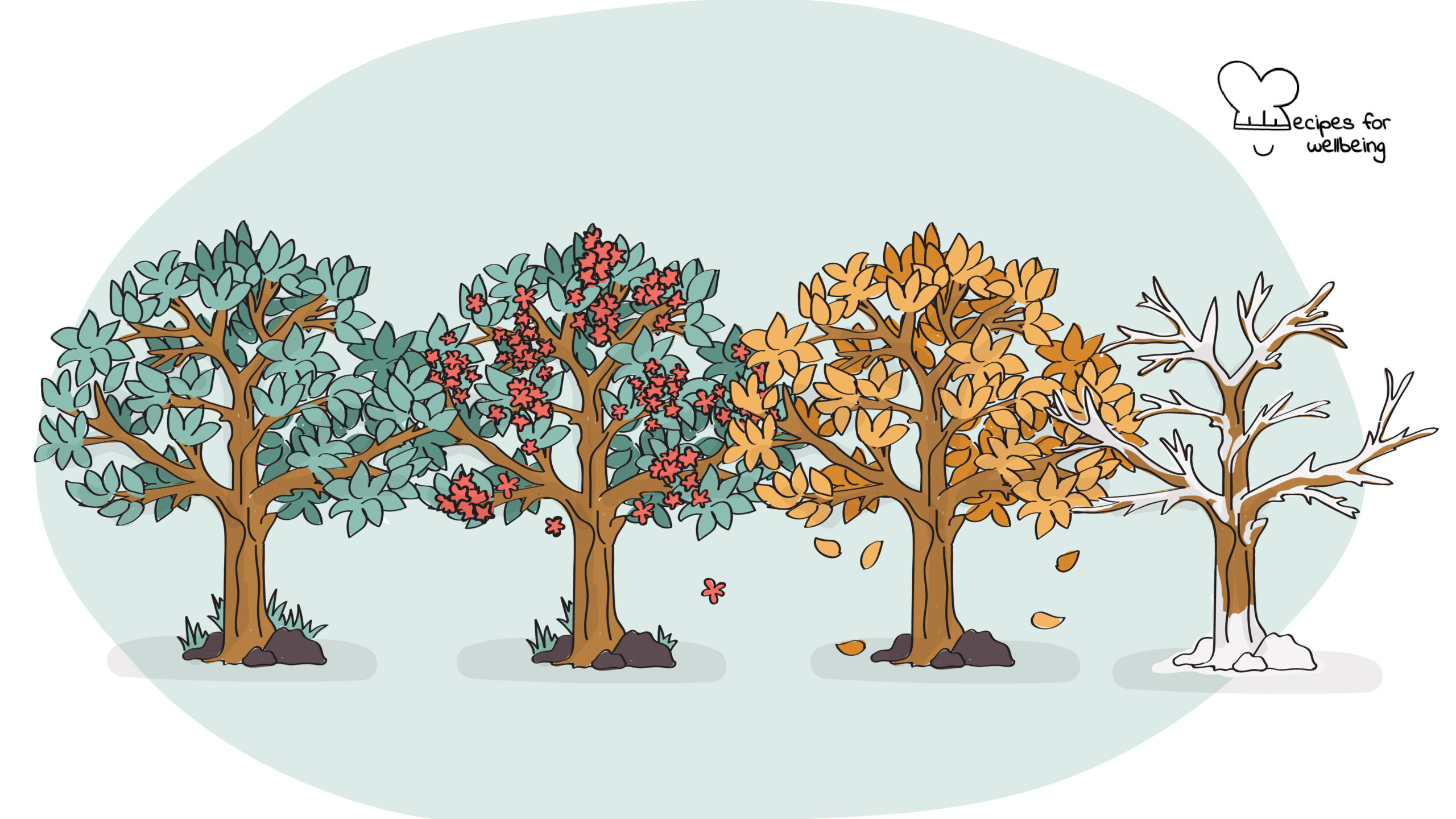 Managing change Illustration of four trees representing the seasonal changes. © Recipes for Wellbeing