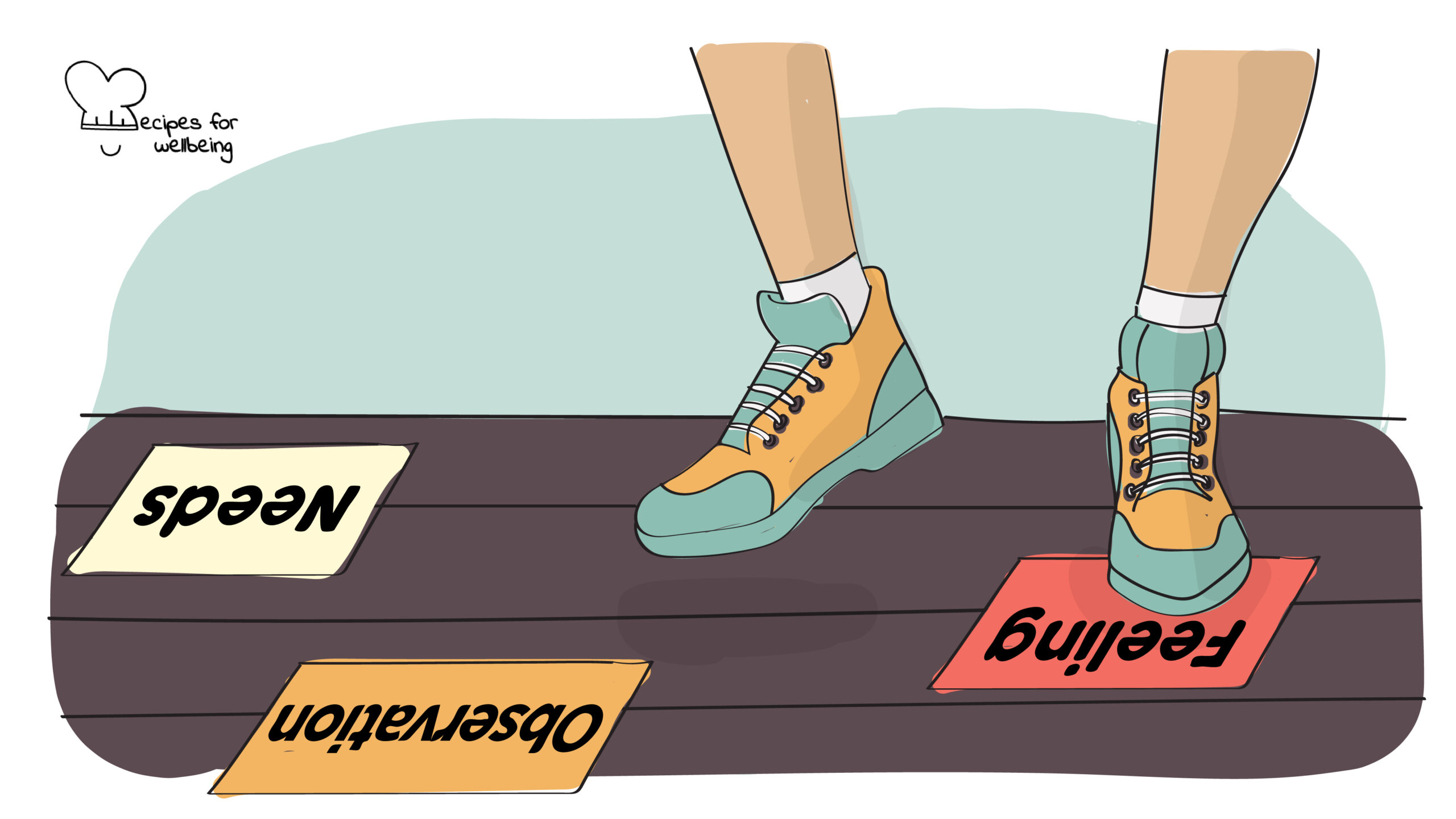 NVC dance floor Illustration of a person's feet moving between different note cards on the floor. © Recipes for Wellbeing
