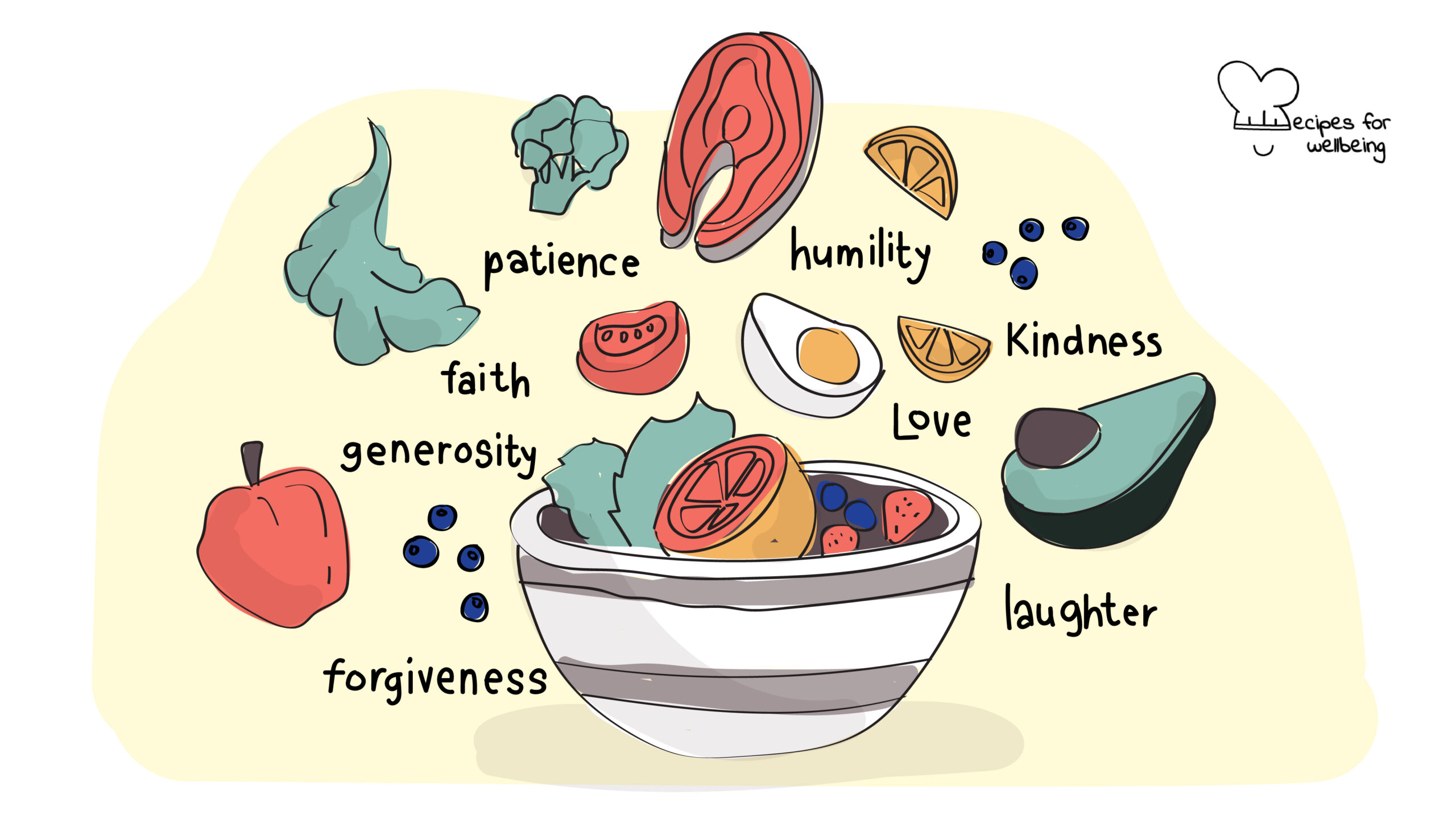Recipe for a good life Illustration of a food bowl with different "ingredients" such as forgiveness, generosity, faith, patience, humility, love, kindness, and laughter. © Recipes for Wellbeing