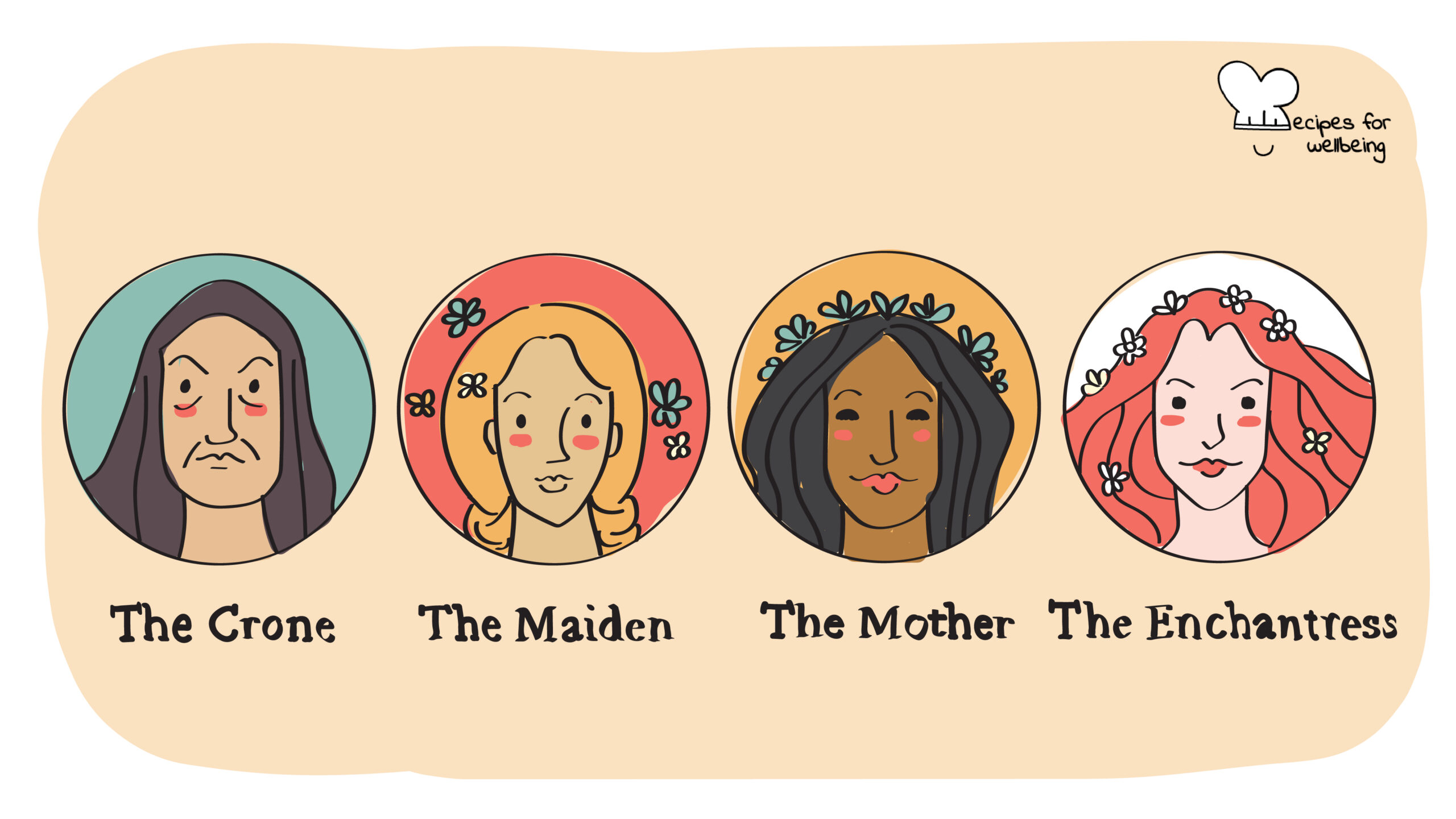 The four female archetypes Illustration the four female archetypes: the crone, the maiden, the mother, and the enchantress. © Recipes for Wellbeing