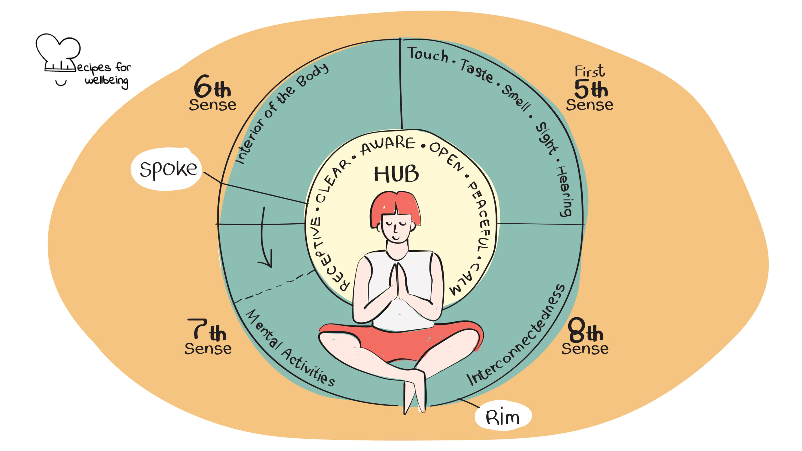 The wheel of awareness Illustration of the wheel of awareness. © Recipes for Wellbeing