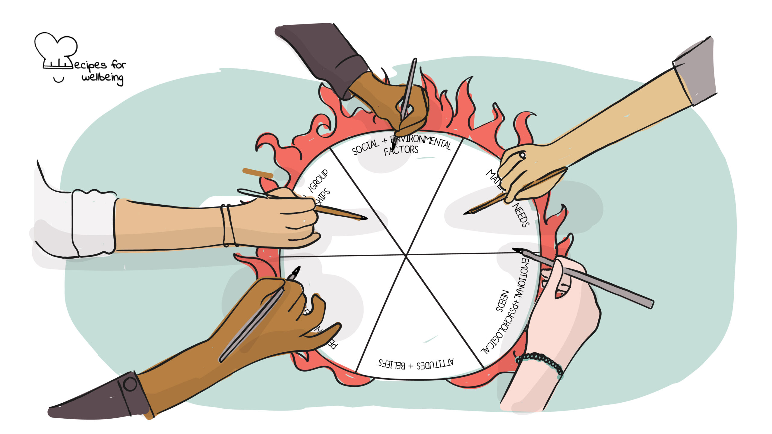The wheel of burnout Illustration of 5 hands collaboratively filling out the "wheel of burnout" template. © Recipes for Wellbeing