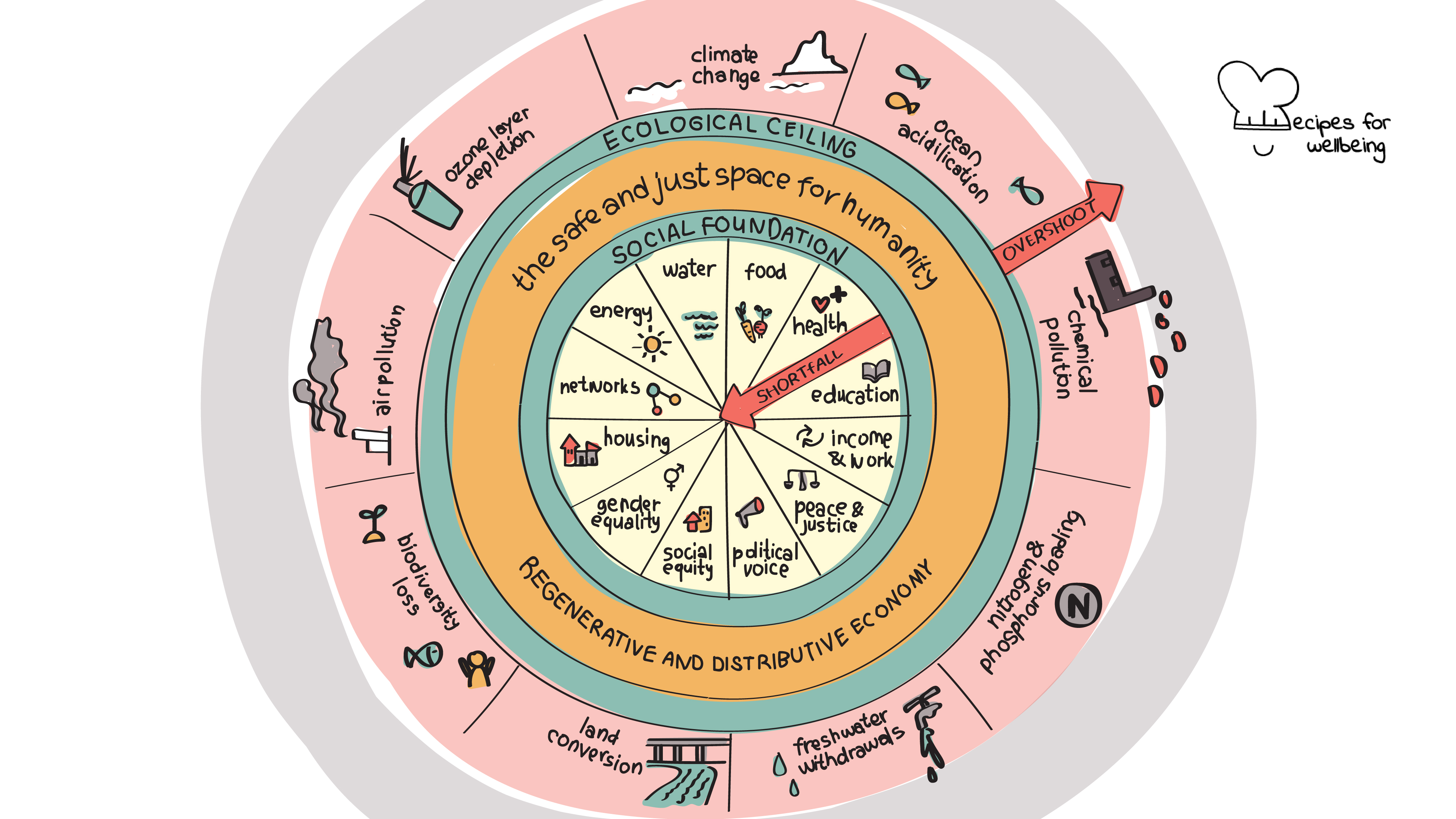Doughnut Economy Illustration of the visual framework "Doughnut Economy". © Recipes for Wellbeing