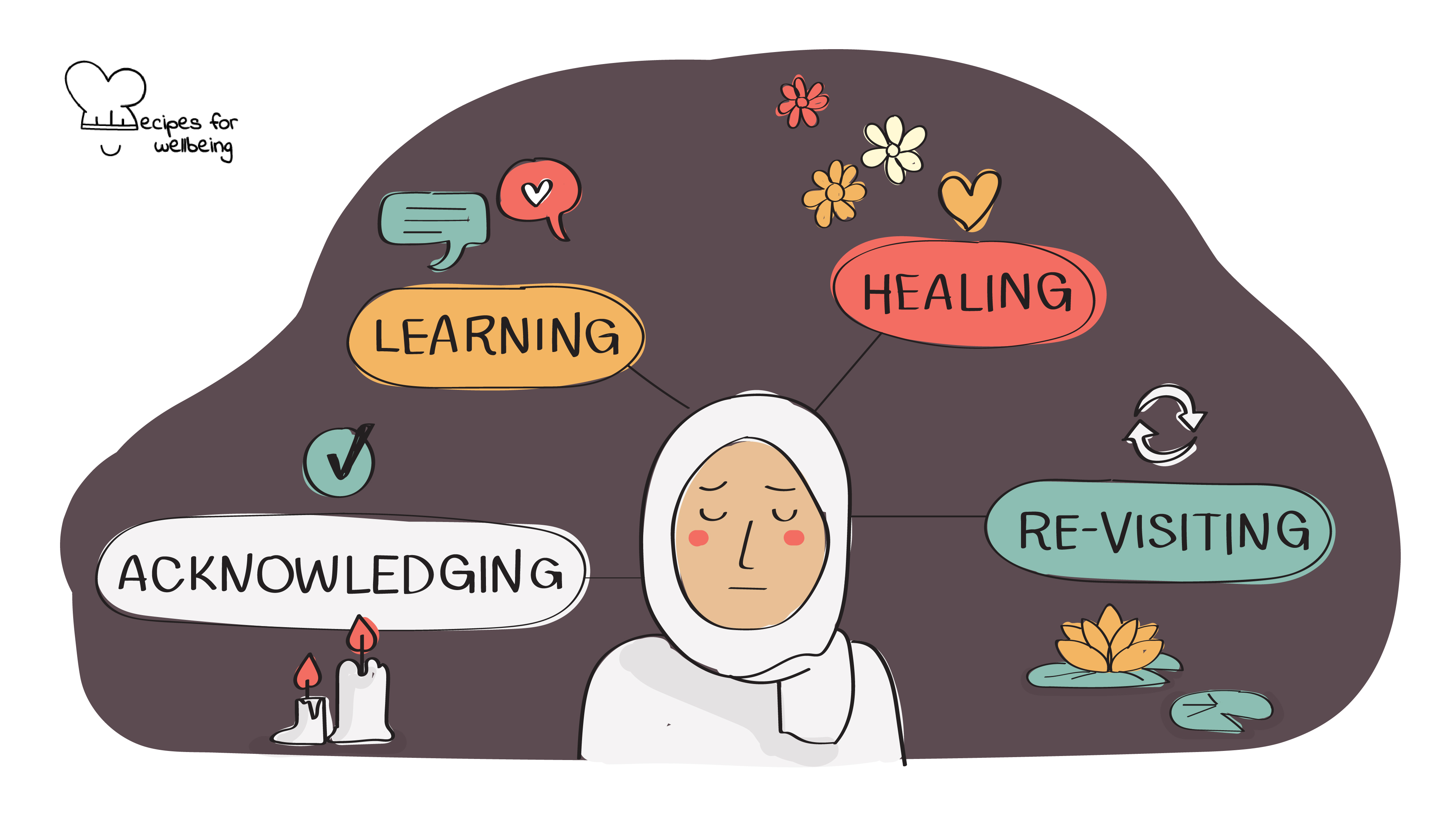 Mind mapping for grief Illustration of a person with a sad expression surrounded by the four steps of the process (acknowledging, learning, healing, and re-visiting). © Recipes for Wellbeing