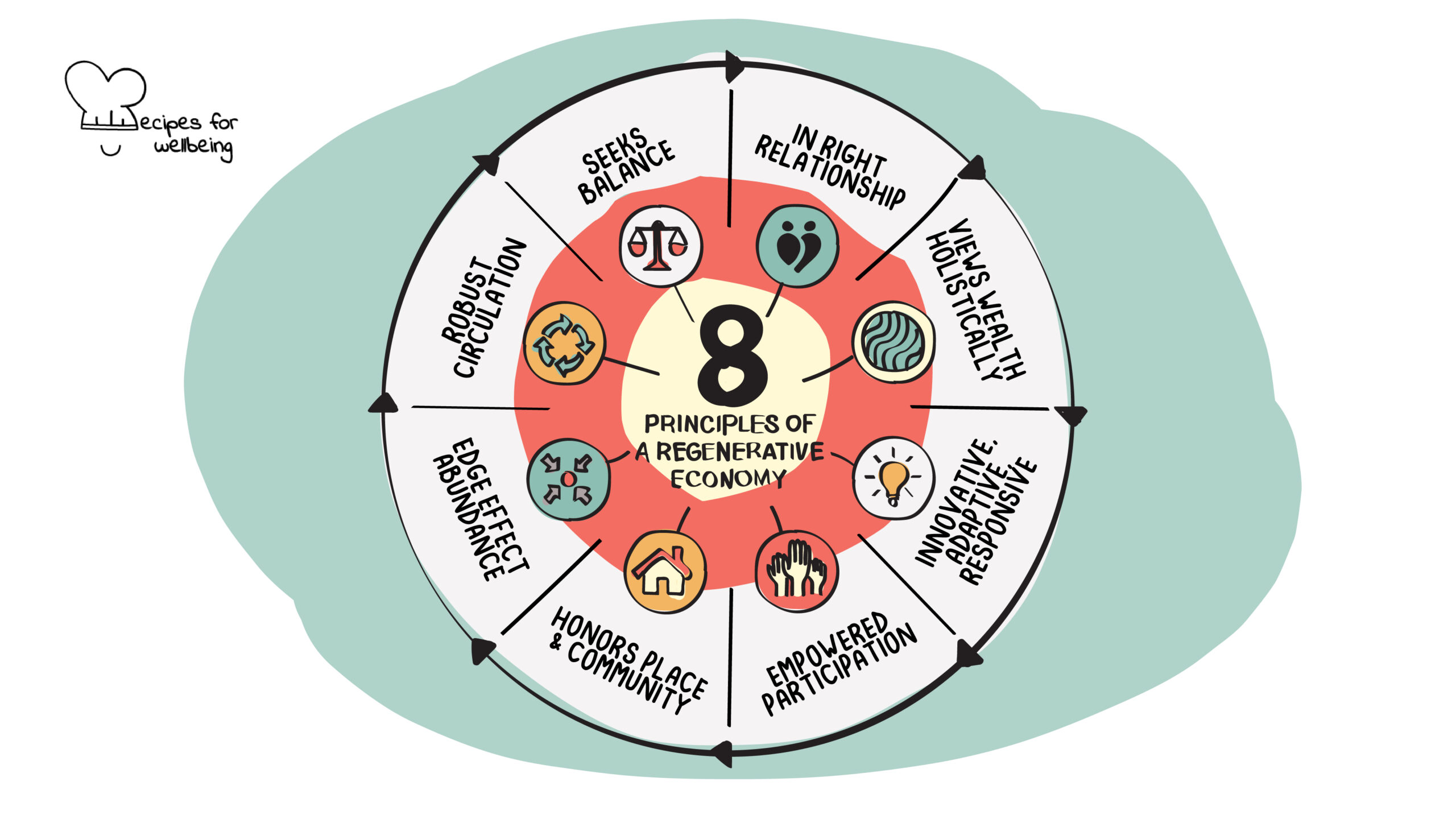 Regenerative Economy Illustration of 8 principles of Regenerative Economy © Recipes for Wellbeing