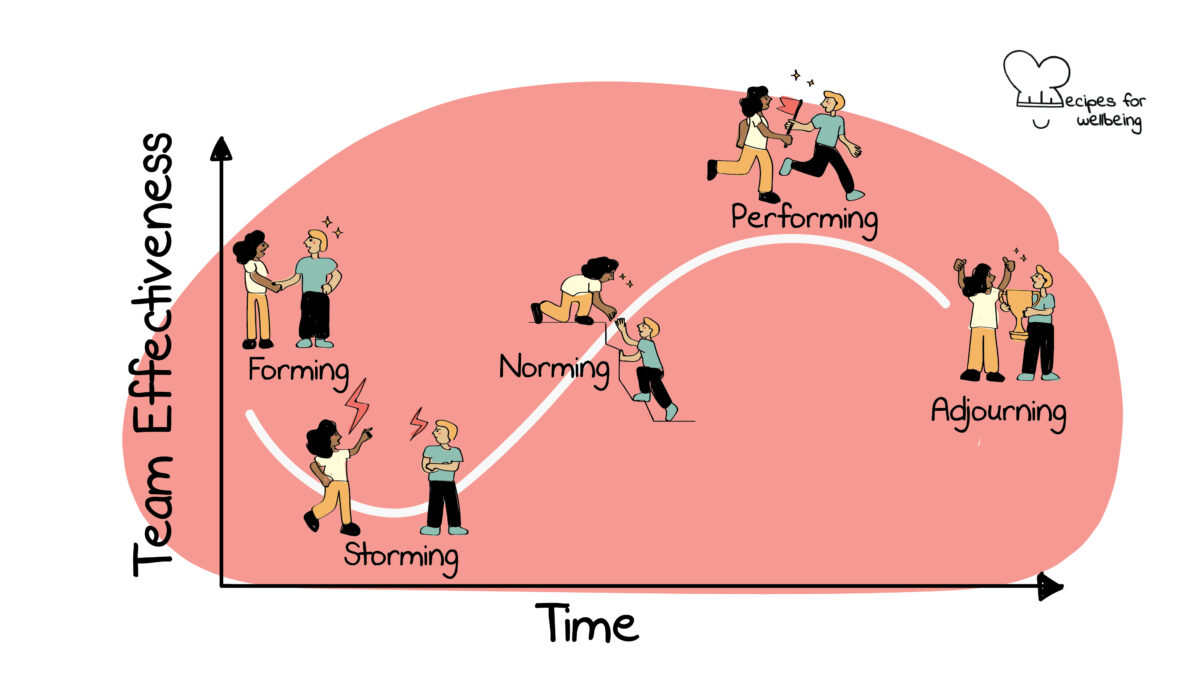 5 stages of team development Illustration of a chart that describes the 5 stages of team development over time and the resulting increase/decrease in team effectiveness. © Recipes for Wellbeing