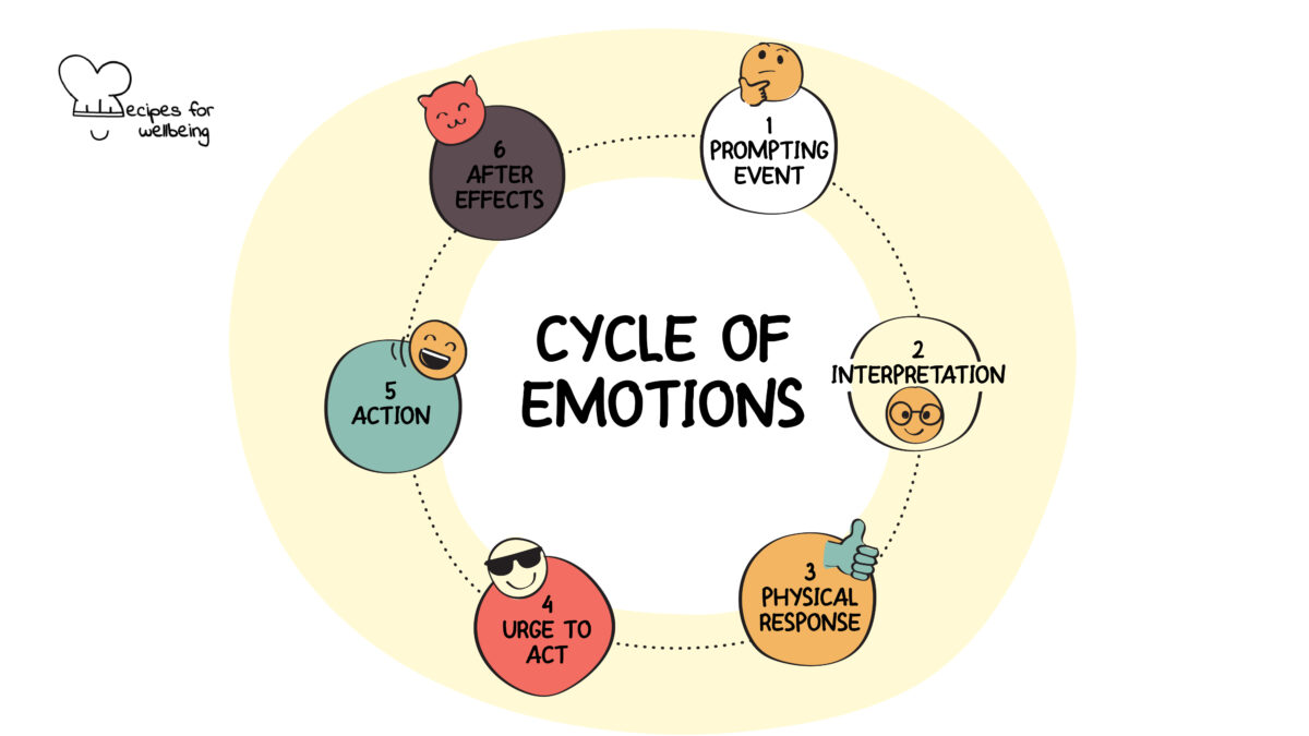 Cycle of Emotions Illustration of the cycle of emotions: (1) Prompting event, (2) Interpretation, (3) Physical response, (4) Urge to act, (5) Action, and (6) After effects. © Recipes for Wellbeing