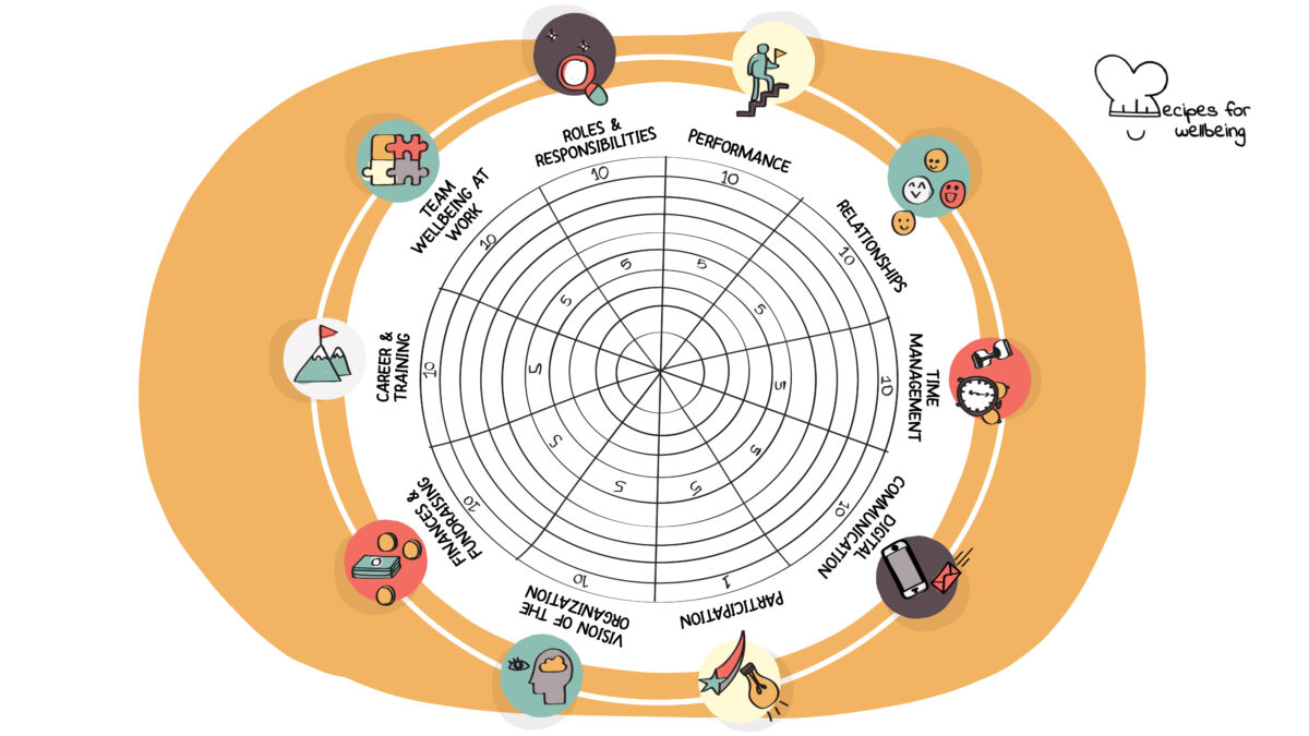The wheel of wellbeing at work Illustration of a wheel with 10 spokes: roles & responsibilities, performance, relationships, time management, digital communication, participation, vision of the organisation, finances & fundraising, career & training, team wellbeing at work. © Recipes for Wellbeing