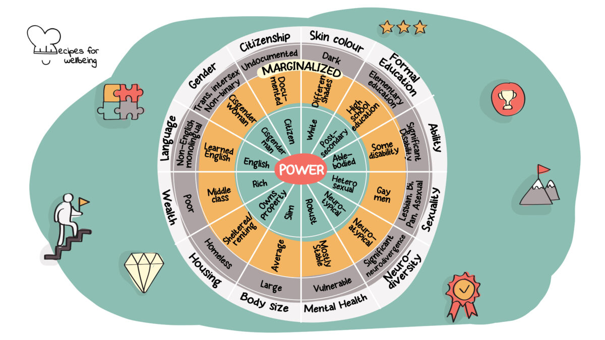 The wheel of power and privilege Illustration of a wheel with 12 spokes: skin colour, formal education, ability, sexuality, neuro-diversity, mental health, body size, housing, wealth, language, gender, and citizenship. © Recipes for Wellbeing