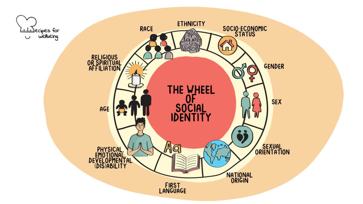 The wheel of social identity Illustration of a wheel with 11 spokes: ethnicity, socio-economic status, gender, sex, sexual orientation, national origin, first language, physical/emotional/developmental (dis)ability, age, religious or spiritual affiliation, and race. © Recipes for Wellbeing
