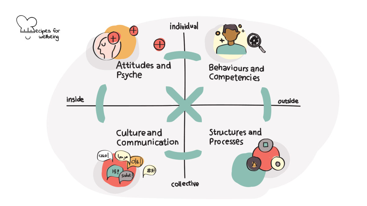 The AQAL model Illustration of the 4 quadrants of the AQAL model: attitudes and psyche, behaviours and competencies, structures and processes, and culture and communication. © Recipes for Wellbeing
