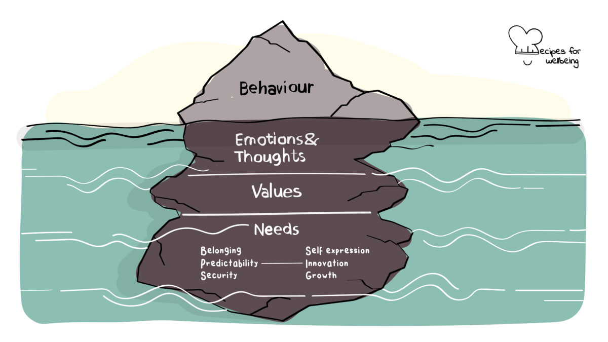 The iceberg model Illustration of the different layers of the iceberg model: behaviour, emotions & thoughts, values, needs. © Recipes for Wellbeing