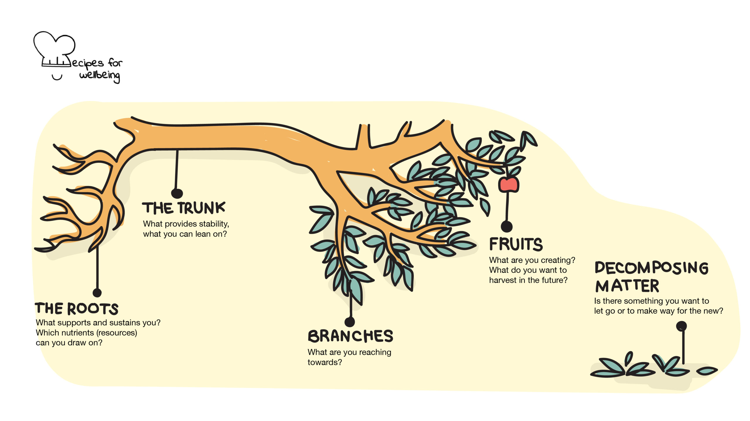 Tree reflection Illustration of a tree with 5 distinctive elements: roots, trunk, branches, fruits, and decomposing matter. © Recipes for Wellbeing