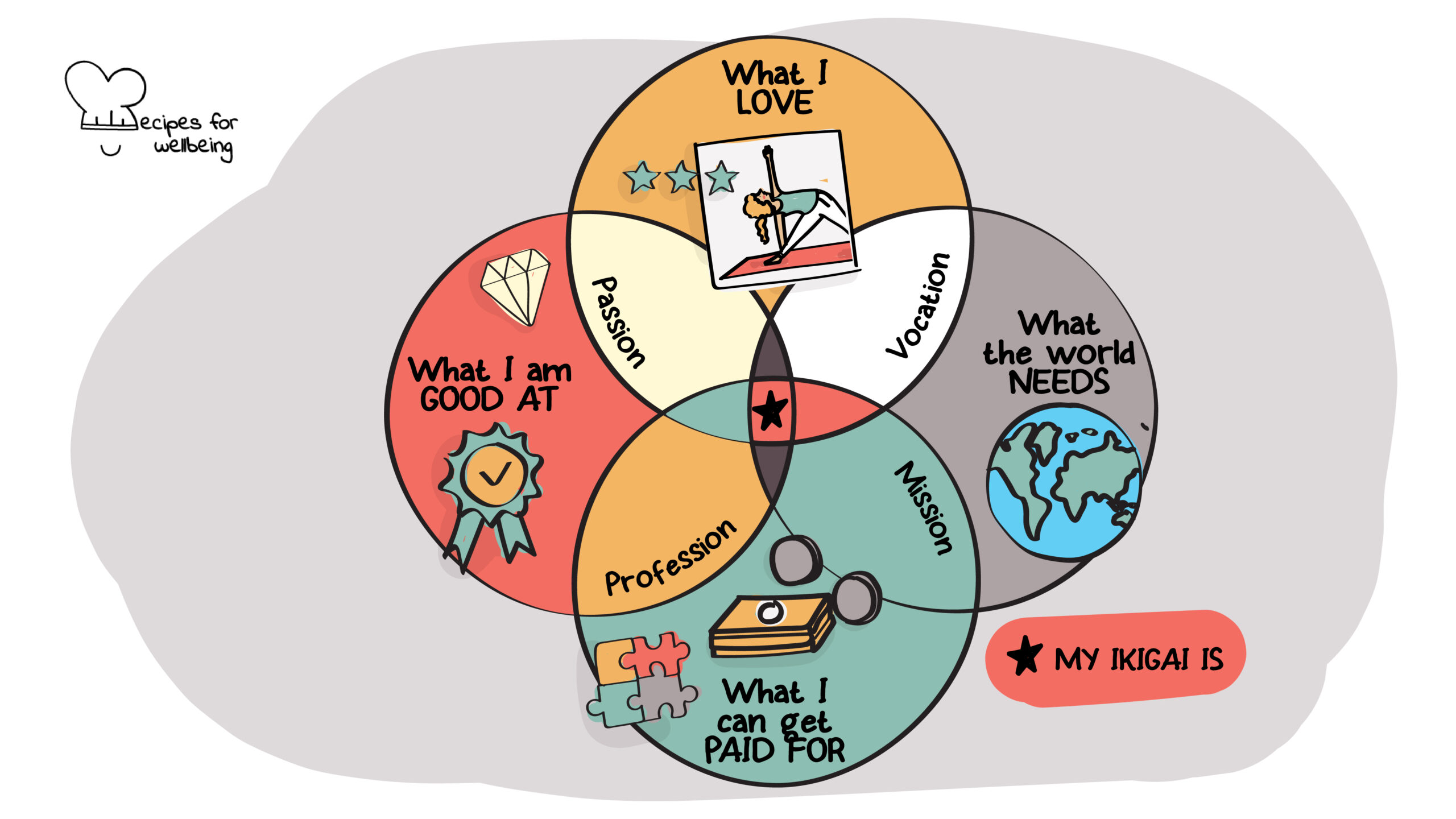 Discover your Ikigai Illustration of the Ikigai diagram with 4 overlapping circles representing "What I love", "What I am good at", "What I can get paid for", and "What the world needs". © Recipes for Wellbeing
